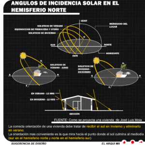 Incidencia Solar en el Hemisferio Norte - Sugerencia de diseño - El Arqui MX
