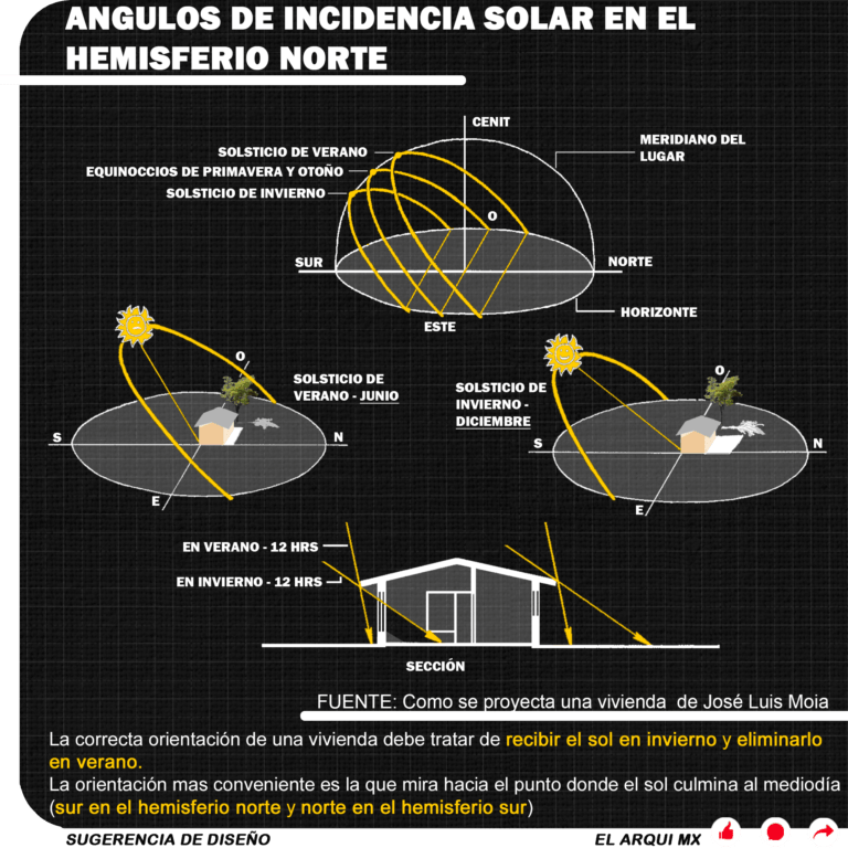 Incidencia Solar en el Hemisferio Norte - Sugerencia de diseño - El Arqui MX