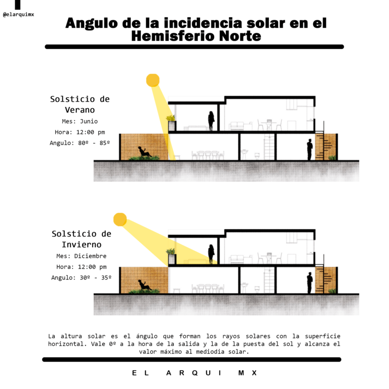 Angulo de incidencia sola en el Hemisferio Norte