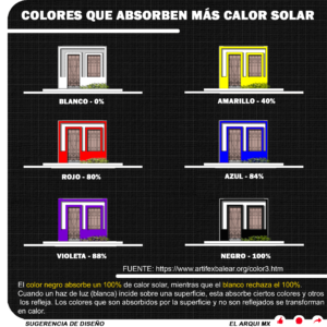 Colores que absorben mas calor en fachada