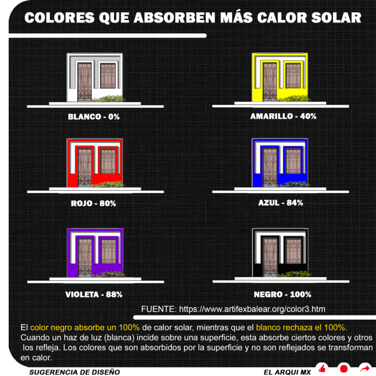 Colores que absorben mas calor en fachada