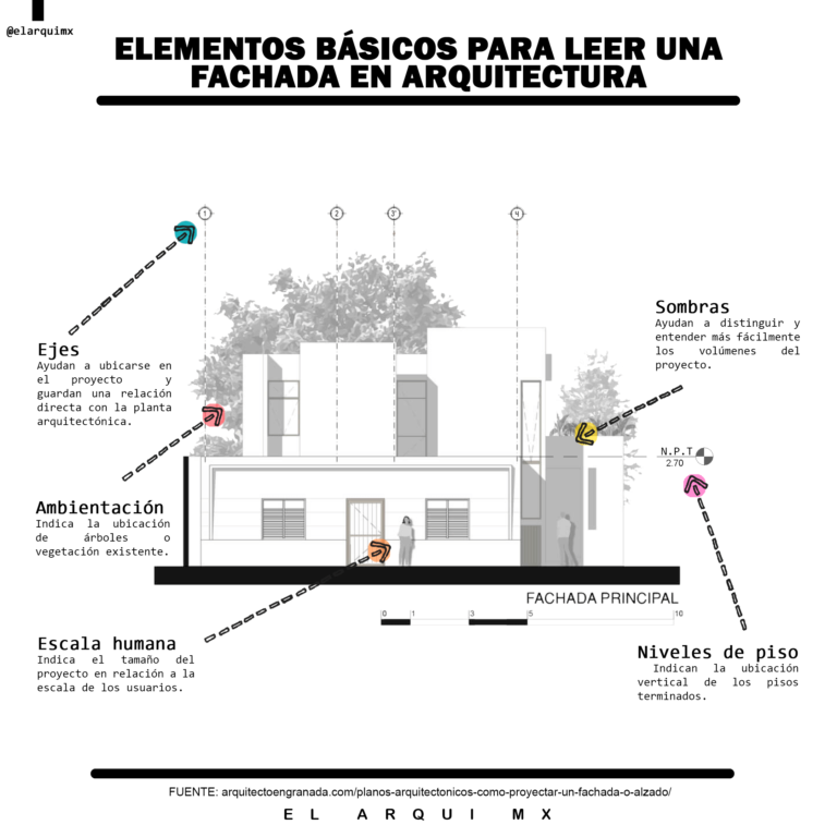 Elementos para leer una fachada en Arquitectura