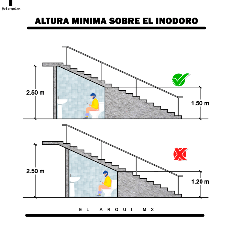 Altura minima sobre le inodoro