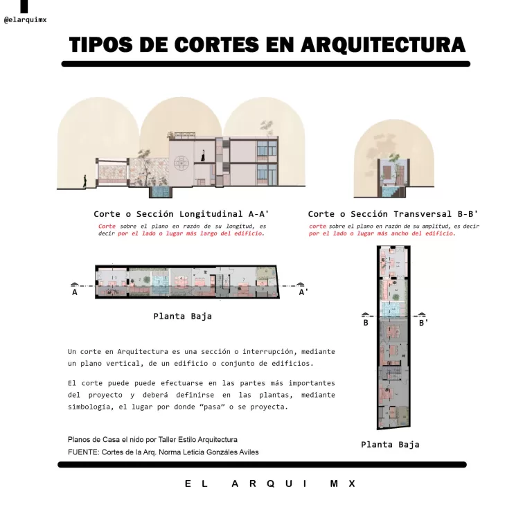 Tipos de cortes en Arquitectura