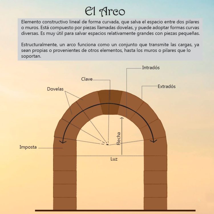 Qué es el Arco en Arquitectura