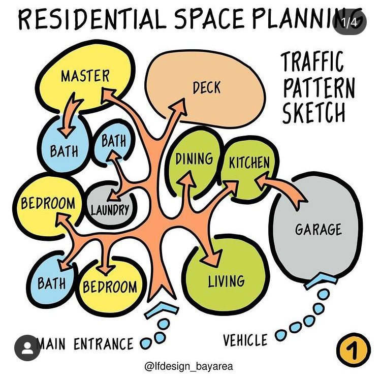 ¿Qué es un diagrama de funcionamiento en Arquitectura?